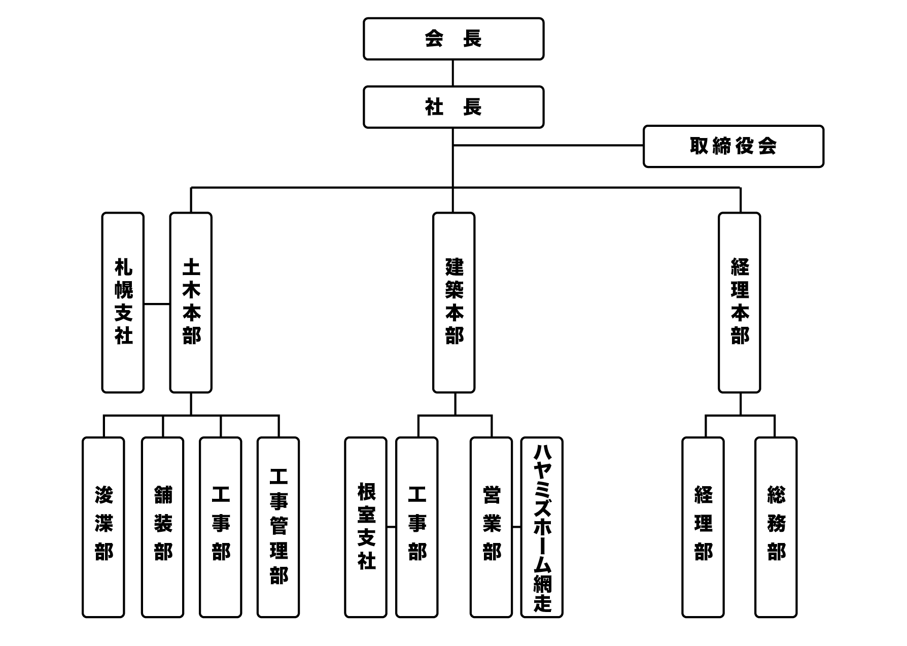組織図